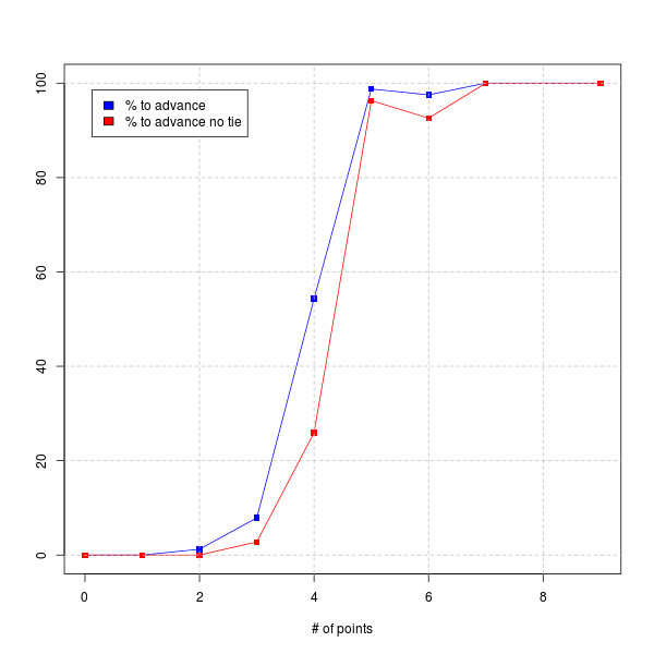 graph of probabilty of advancing versus points