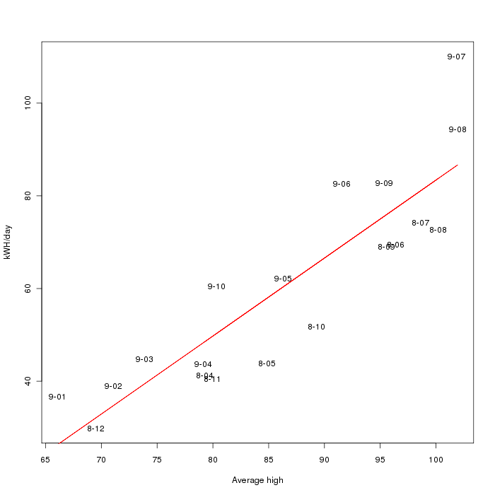 Data with dates instead of points