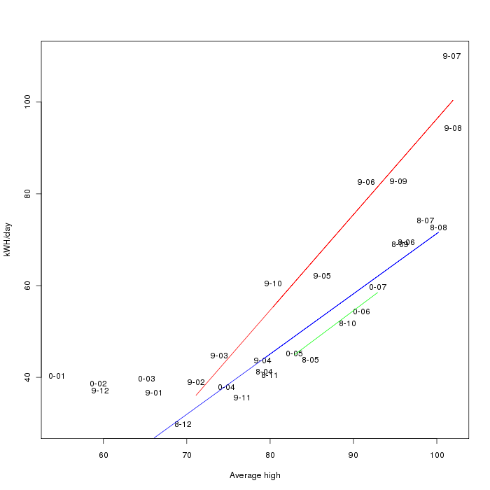 Data split into two better-fitting lines